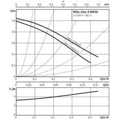 Mokroběžné čerpadlo s vysokou účinností Wilo Star-Z NOVA A, G1-PN10, 1x230V, 5W