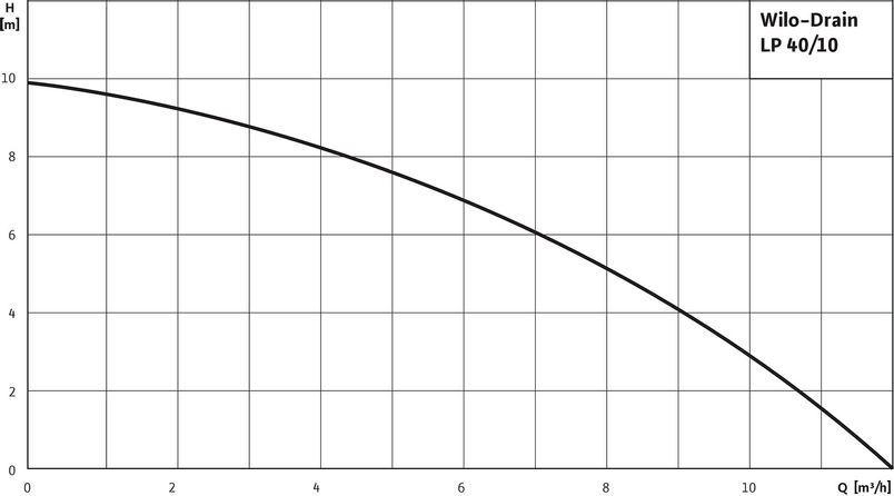 Samonasávací čerpadlo na splaškovou vodu Wilo Drain LP 40/10, Rp 6/4˝, 1x230V, 0.4kW
