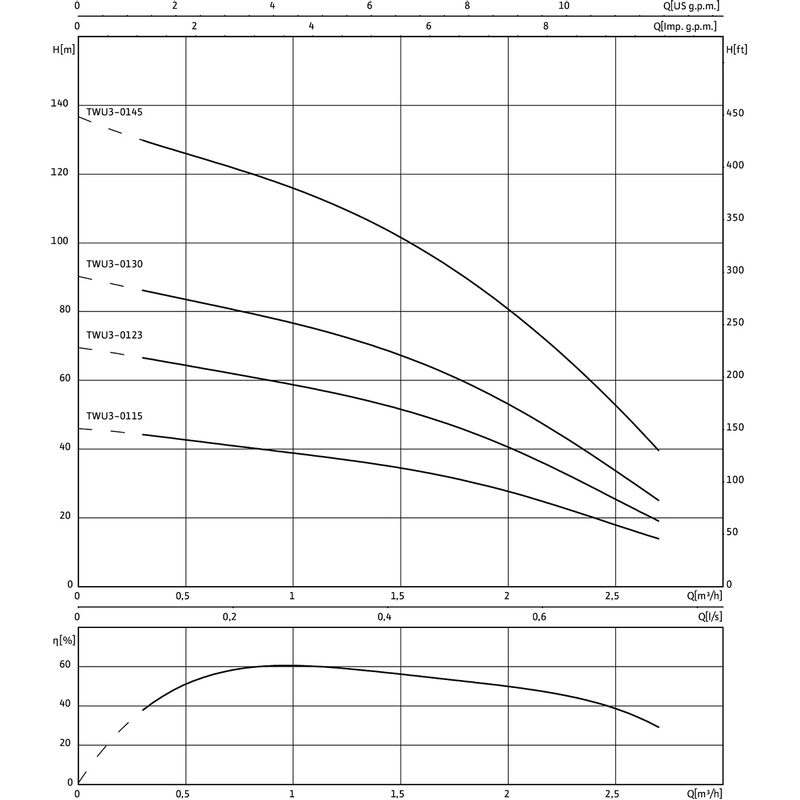 Ponorné motorové čerpadlo Wilo Sub TWU 3-0130, Rp 1˝, 3x400V, 0.75kW