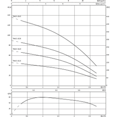 Ponorné motorové čerpadlo Wilo Sub TWU 3-0130, Rp 1˝, 3x400V, 0.75kW