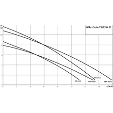 Ponorné motorové čerpadlo na splaškovou vodu Wilo Drain TSW 32/8-A, Rp 5/4˝, 1x230V, 0.3kW