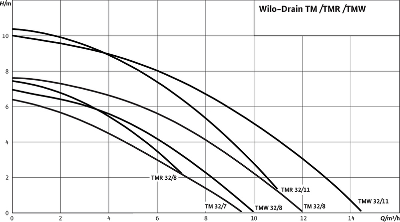 Ponorné motorové čerpadlo na splaškovou vodu Wilo Drain TMR 32/8, Rp 5/4˝, 1x230V, 0.37kW