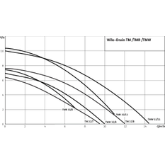 Ponorné motorové čerpadlo na splaškovou vodu Wilo Drain TMR 32/8, Rp 5/4˝, 1x230V, 0.37kW