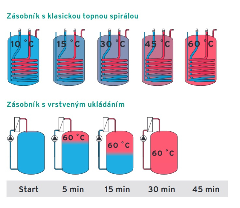 Kotel kondenzační stacionární Vaillant ecoCOMPACT VCC 206/4-5, zásobník 150 l