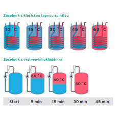 Kotel kondenzační stacionární Vaillant ecoCOMPACT VCC 206/4-5, zásobník 150 l