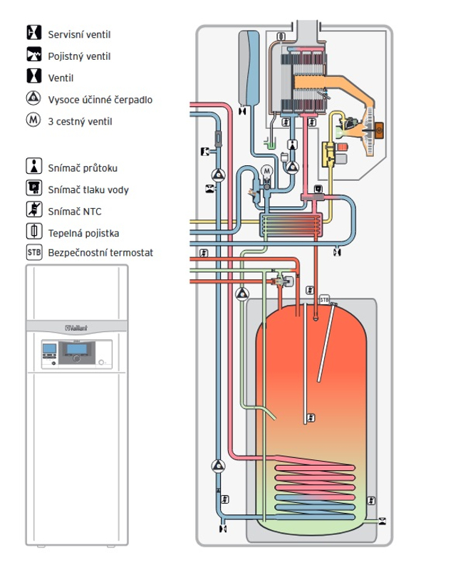 Kotel kondenzační stacionární Vaillant auroCOMPACT VSC D 206/4-5, 4,2 - 21,1 kW, s vestavěným zásobníkem 190 l pro přípravu TV s přípravou na solární ohřev TV