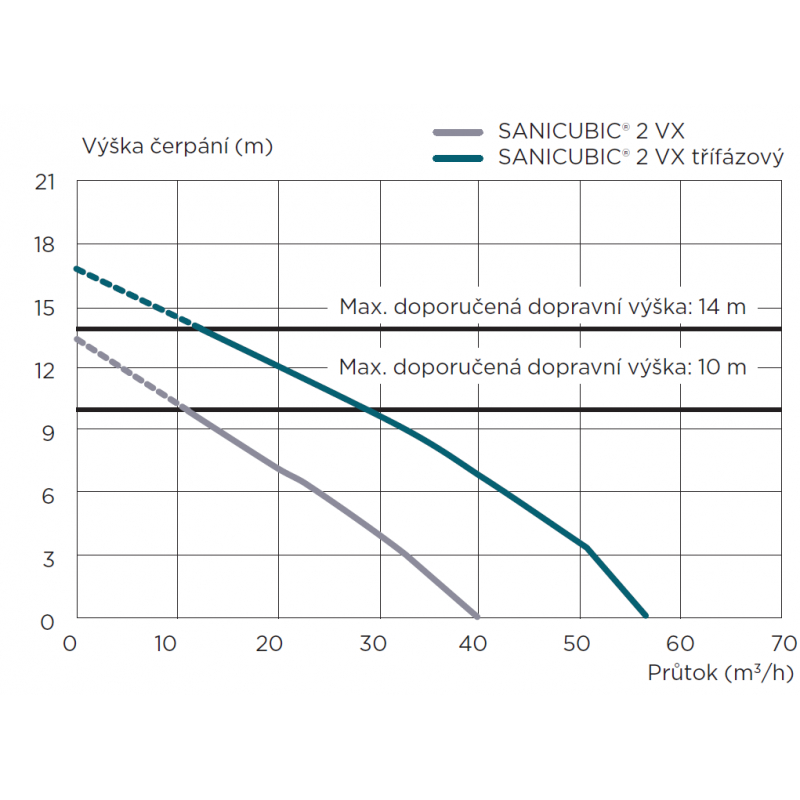 Centrální přečerpávací stanice pro odpadní vody SFA Sanicubic 2 XL