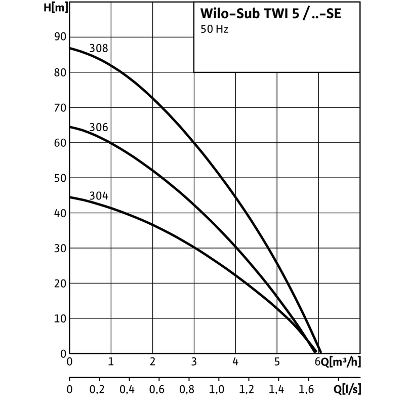 Ponorné motorové čerpadlo Wilo Sub-TWI 5-SE 308 FS, Rp 5/4˝, 1ph, 1.1kW