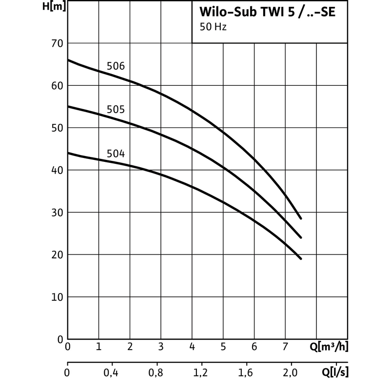 Ponorné motorové čerpadlo Wilo Sub-TWI 5-SE 506 FS, Rp 5/4˝, 1ph, 1.1kW