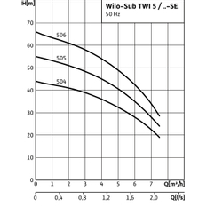 Ponorné motorové čerpadlo Wilo Sub-TWI 5-SE 506 FS, Rp 5/4˝, 1ph, 1.1kW