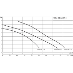 Zařízení na čerpání splaškové vody Wilo HiDrainlift 3-37, 1x230V
