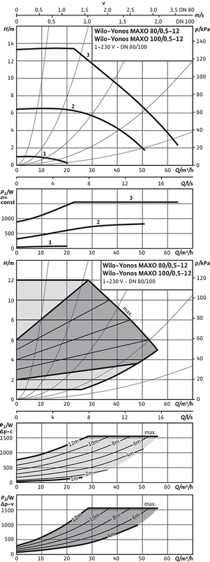 Mokroběžné čerpadlo s vysokou účinností Wilo Yonos MAXO 80/0, 5-12 PN 6, DN80, 1x230V