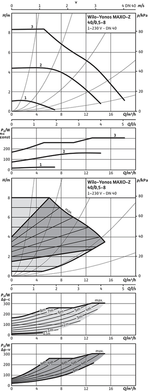 Mokroběžné čerpadlo s vysokou účinností Wilo Yonos MAXO-Z 40/0, 5-8, DN40, 1x230V, 200W