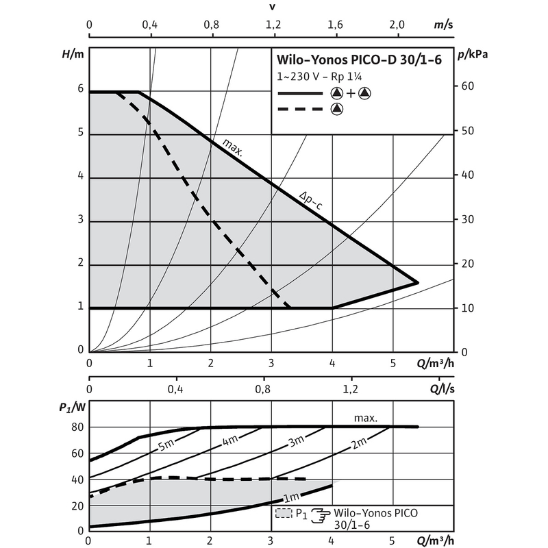 Mokroběžné čerpadlo s vysokou účinností Wilo Yonos PICO-D 30/1-6 PN10, G 2˝, 1x230V, 75W