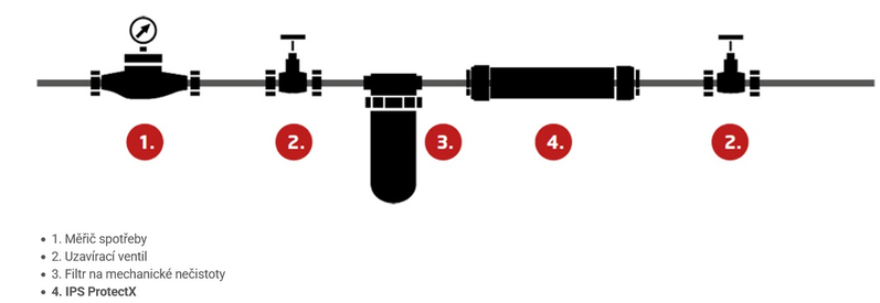 Systém ionizační polarizační Dražice PROTECTX IPS 1˝ Red Line