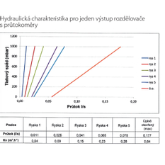 Novaservis Rozdělovač s regul.šroubením s průt.a uzav.ventily bez kul. SN-RZP07S