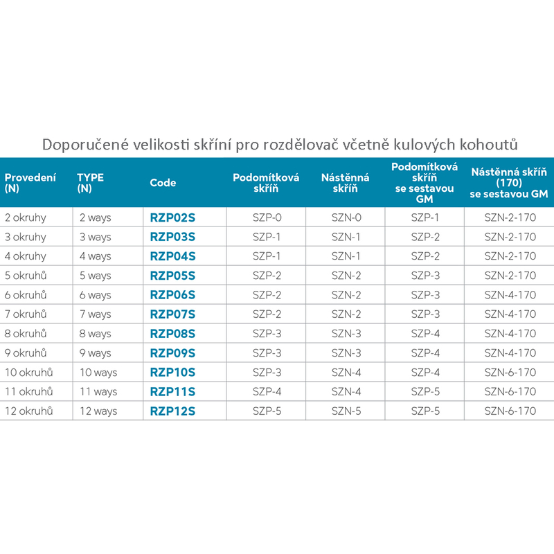 Novaservis Rozdělovač s regul.šroubením s průt.a uzav.ventily bez kul. RZP10S