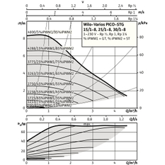 Mokroběžné čerpadlo s vysokou účinností Wilo Varios PICO-STG 15/1-8, G 1˝, 1x230V, 75W