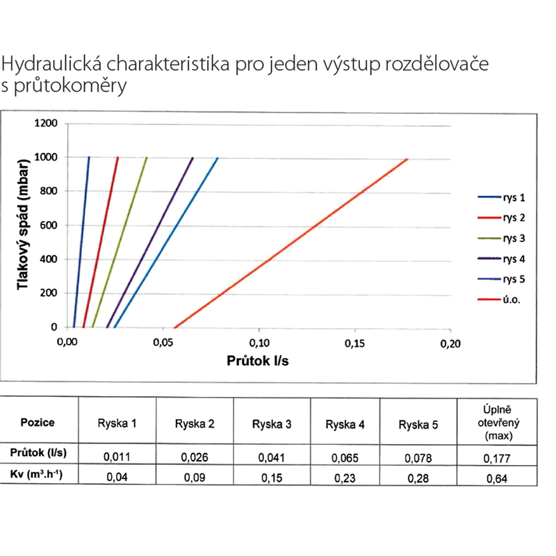 Novaservis Rozdělovač s regul.šroubením s průt.a uzav.ventily bez kul. SN-RZP12S