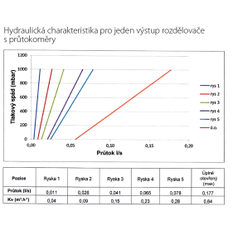 Rozdělovač nerez s průtokoměry a uzav. ventily, 7 okruhů