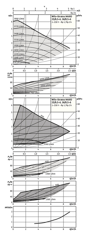 Mokroběžné čerpadlo Wilo Premium Smart Stratos MAXO 30/0, 5-6 PN10-R7
