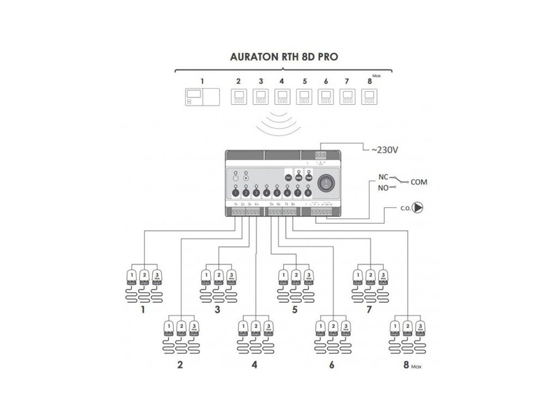 Bezdrátový ovládací terminál Auraton Aries (8D PRO RTH), určený k montáži do rozvodnice (šířka 9 modulů) a následnému řízení pohonů na rozdělovači podlahového vytápění 1-8 zón