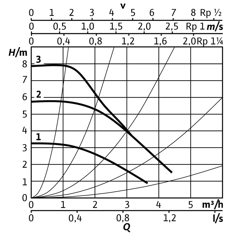Mokroběžné čerpadlo s vysokou účinností Wilo Stratos PICO 25/0, 5-8, G 6/4˝, 75W