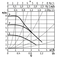 Mokroběžné čerpadlo s vysokou účinností Wilo Stratos PICO 25/0, 5-8, G 6/4˝, 75W