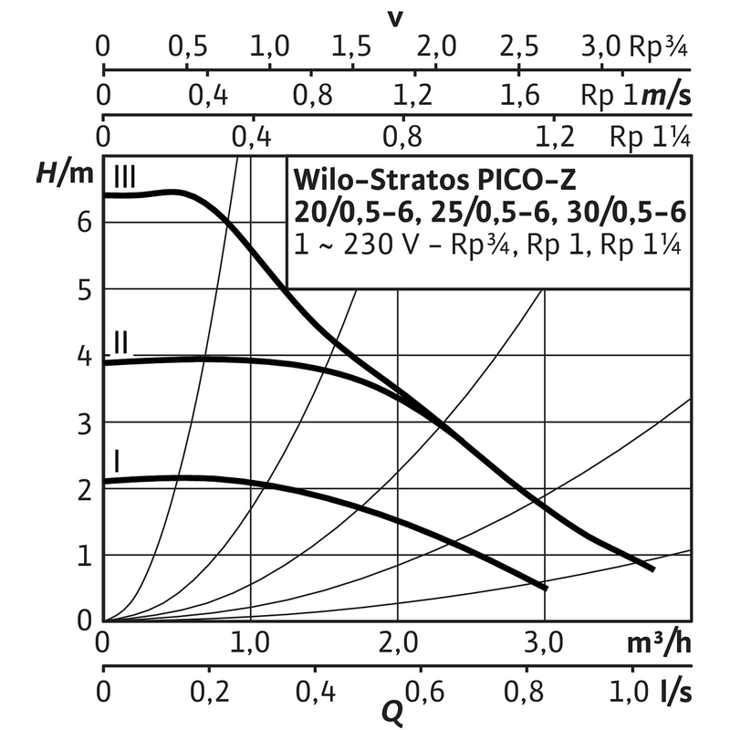 Mokroběžné čerpadlo s vysokou účinností Wilo Stratos PICO-Z 25/0, 5-6, G 6/4˝, 30W