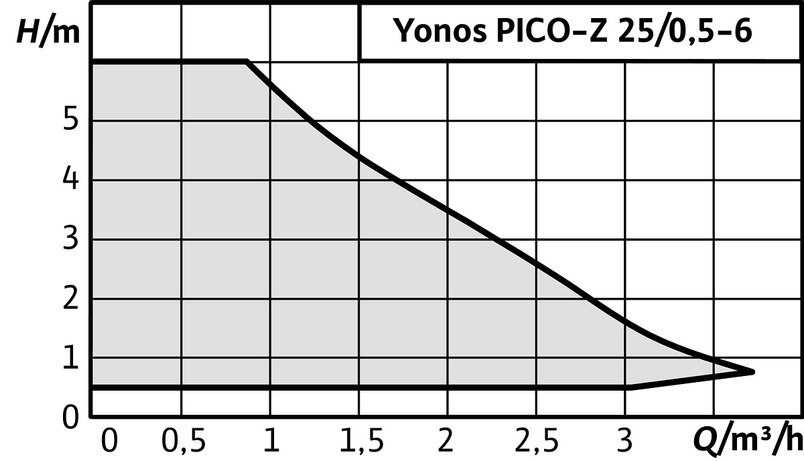 Mokroběžné čerpadlo s vysokou účinností Wilo Yonos PICO-Z 25/0, 5-6 180, G 6/4˝, 30W