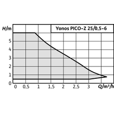 Mokroběžné čerpadlo s vysokou účinností Wilo Yonos PICO-Z 25/0, 5-6 180, G 6/4˝, 30W
