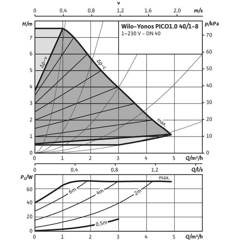 Mokroběžné čerpadlo s vysokou účinností Wilo Yonos PICO1.0 40/1-8, DN40, 58W, 75W