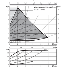 Mokroběžné čerpadlo s vysokou účinností Wilo Yonos PICO1.0 40/1-8, DN40, 58W, 75W