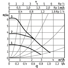 Mokroběžné čerpadlo s vysokou účinností Wilo Stratos PICO 15/0, 5-6, G 1˝, 40W