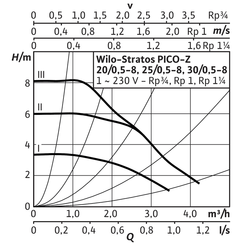 Mokroběžné čerpadlo s vysokou účinností Wilo Stratos PICO-Z 25/0, 5-8, G 6/4˝, 58W