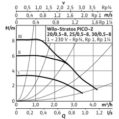 Mokroběžné čerpadlo s vysokou účinností Wilo Stratos PICO-Z 25/0, 5-8, G 6/4˝, 58W