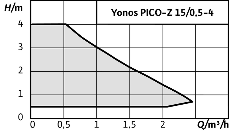 Mokroběžné čerpadlo s vysokou účinností Wilo Yonos PICO-Z 15/0, 5-4 130, G 1˝, 15W