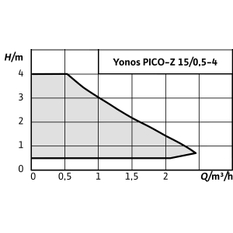 Mokroběžné čerpadlo s vysokou účinností Wilo Yonos PICO-Z 15/0, 5-4 130, G 1˝, 15W
