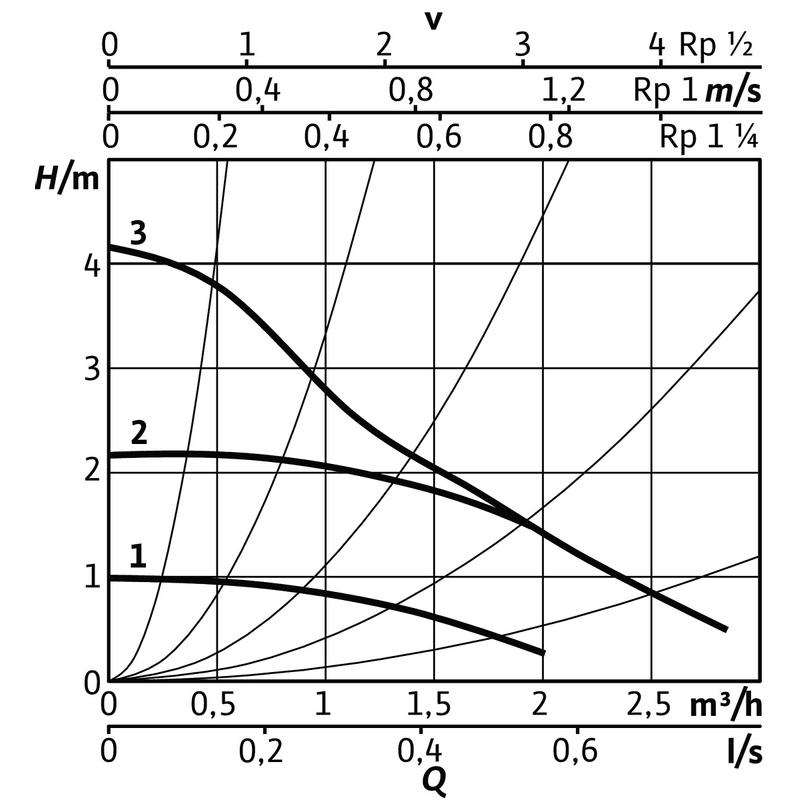 Mokroběžné čerpadlo s vysokou účinností Wilo Stratos PICO 25/0, 5-4 BT, G 6/4˝, 20W