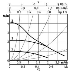 Mokroběžné čerpadlo s vysokou účinností Wilo Stratos PICO 25/0, 5-4 BT, G 6/4˝, 20W
