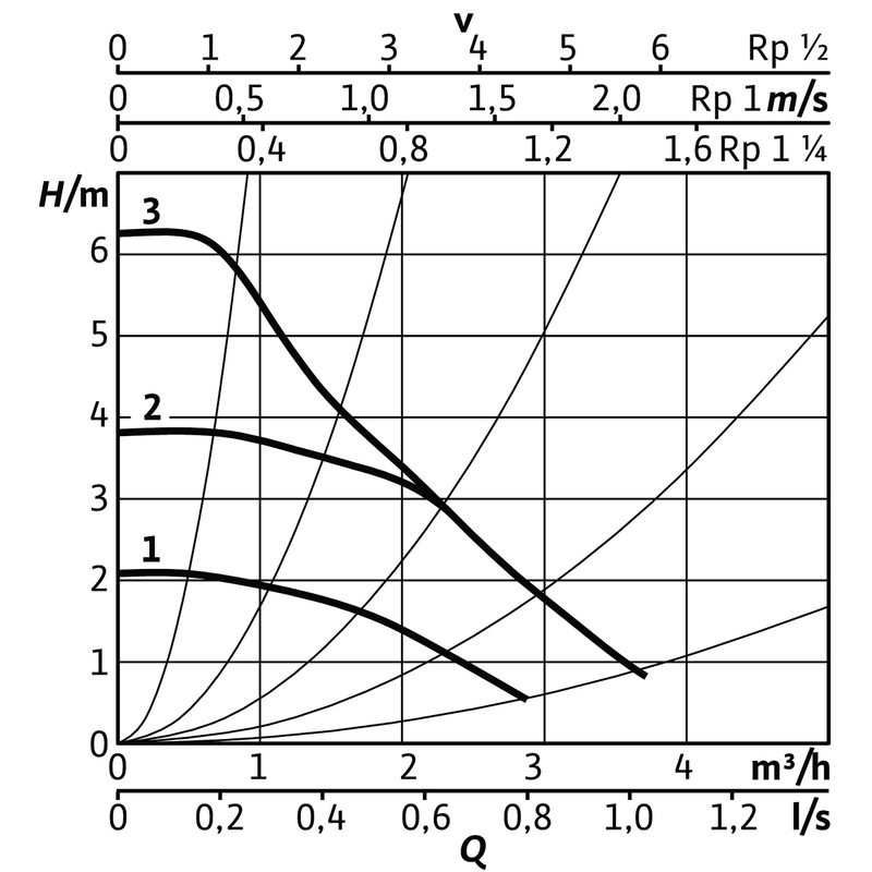 Mokroběžné čerpadlo s vysokou účinností Wilo Stratos PICO 25/0, 5-6-130, G 6/4˝, 40W