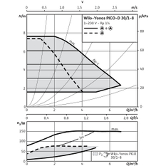 Mokroběžné čerpadlo s vysokou účinností Wilo Yonos PICO-D 30/1-8 PN10, G 2˝, 1x230V, 75W