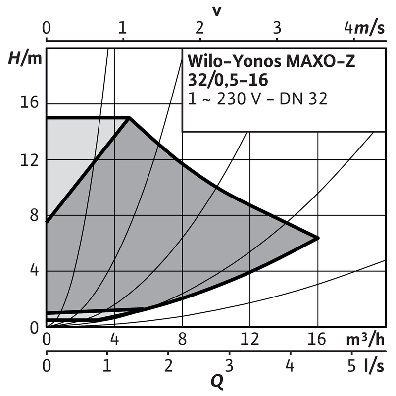 Mokroběžné čerpadlo s vysokou účinností Wilo Yonos MAXO-Z 32/0, 5-16, DN32, 433W