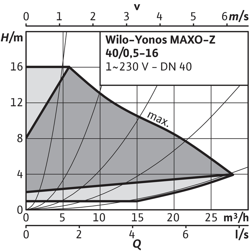 Mokroběžné čerpadlo s vysokou účinností Wilo Yonos MAXO-Z 40/0, 5-16, DN40, 0.65kW