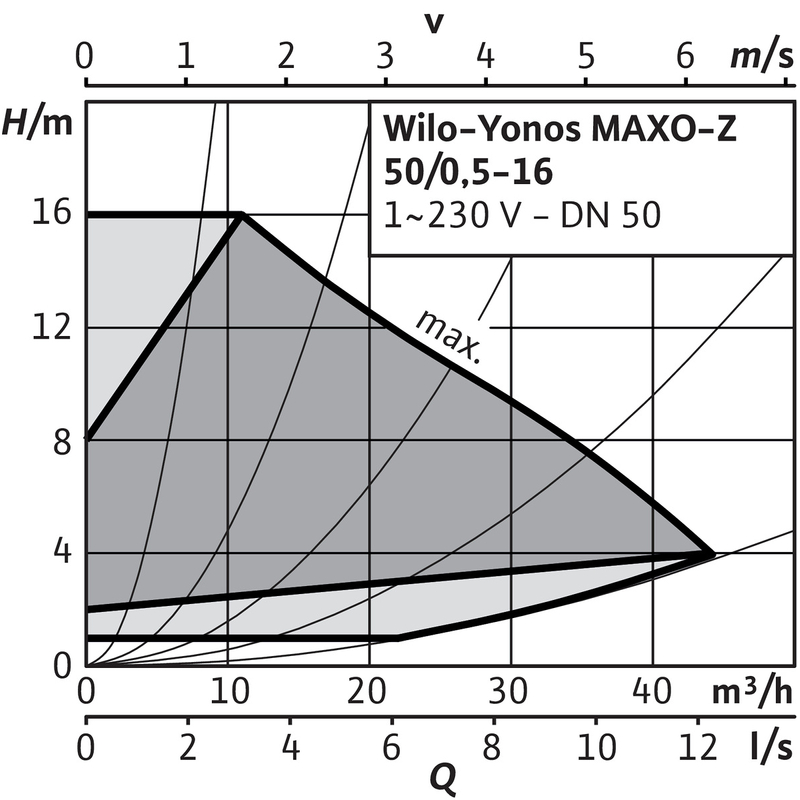 Mokroběžné čerpadlo s vysokou účinností Wilo Yonos MAXO-Z 50/0, 5-16, DN50, 1.05kW