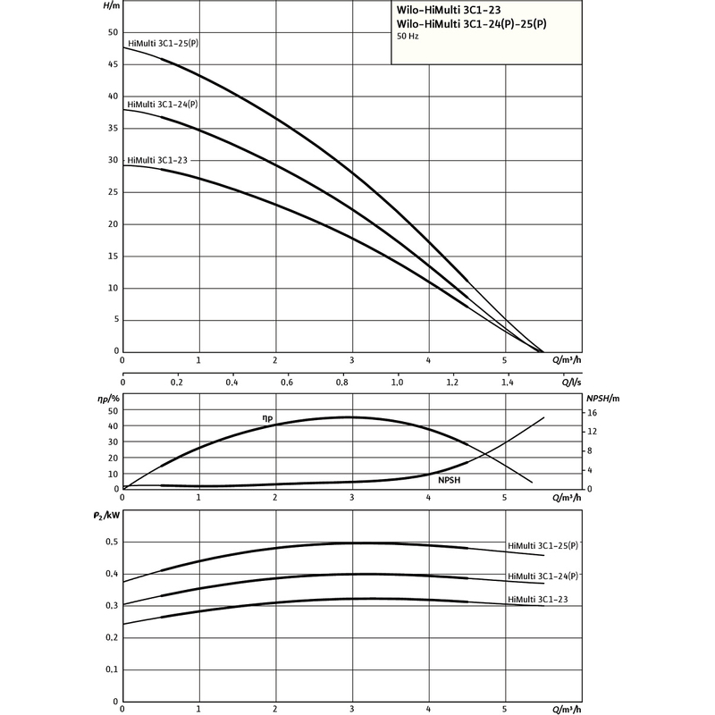 Vysokotlaké odstředivé čerpadlo Wilo HiMulti 3 C 1-24, G 1˝, 1x230V, 400W