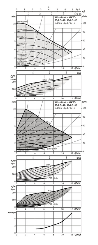 Mokroběžné čerpadlo Wilo Premium Smart Stratos MAXO 25/0, 5-10 PN16, G 6/4˝, 268W