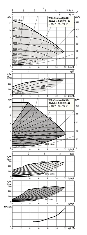 Mokroběžné čerpadlo Wilo Premium Smart Stratos MAXO 30/0, 5-12 PN16, G 2˝, 283W