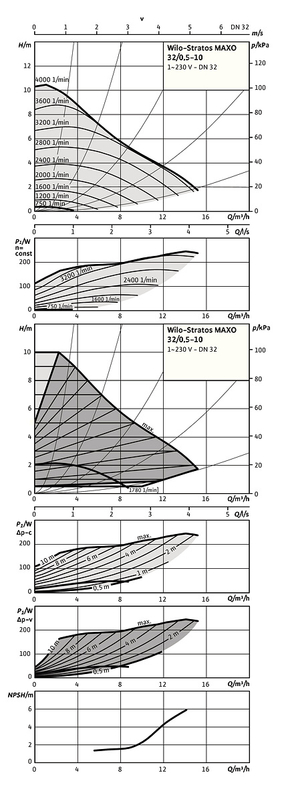 Mokroběžné čerpadlo Wilo Premium Smart Stratos MAXO 32/0, 5-10 PN16, 216W