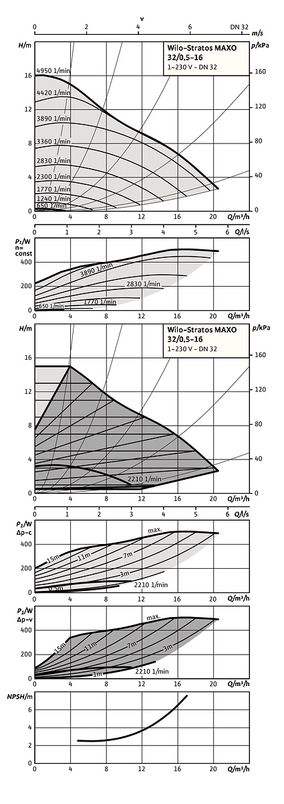 Mokroběžné čerpadlo Wilo Premium Smart Stratos MAXO 32/0, 5-16 PN16, 471W
